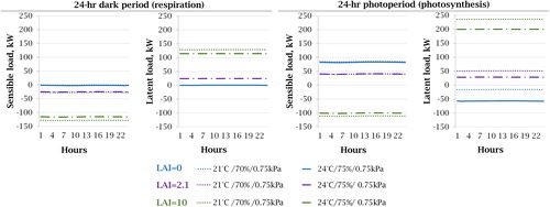 Fig. 5. BIA space cooling design day sensible and latent loads profiles at a CD of 600%, VPD of 0.75 kPa and ventilation rate of 0.02 h−1.