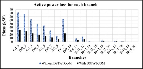 Figure 7. Active power loss comparison for each branch.