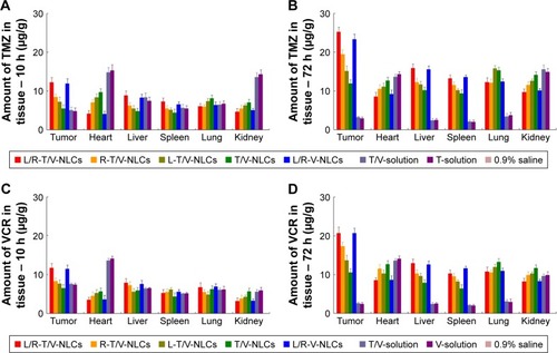 Figure 8 In vivo TMZ tissue distribution of the NLCs and solutions at 10 h (A) and 72 h (B), and VCR tissue distribution of the NLCs and solutions at 10 h (C) and 72 h (D). Data represented as mean±SD (n=8).Note: There is no data for 0.9% saline group.Abbreviations: L/R-T/V-NLCs, lactoferrin- and arginine–glycine–aspartic acid dual-ligand-comodified, temozolomide and vincristine-coloaded nanostructured lipid carriers; TMZ, temozolomide; VCR, vincristine.