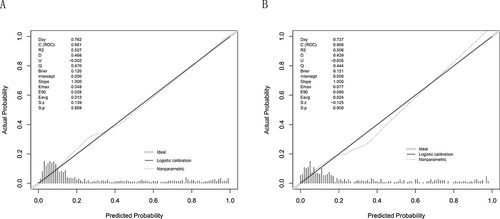 Figure 3 Calibration curves for the modeling groups (A) and the validation groups (B).