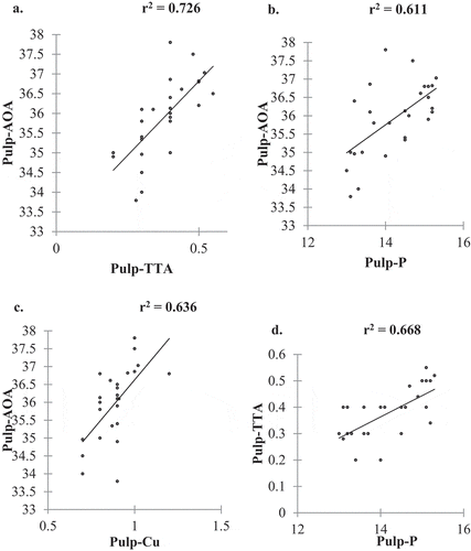 Figure 4. The correlation between AOA and TTA (a), the correlation between AOA and phosphorus (b), the correlation between AOA and Cu (c), correlation between TTA and Phosphorus (d)