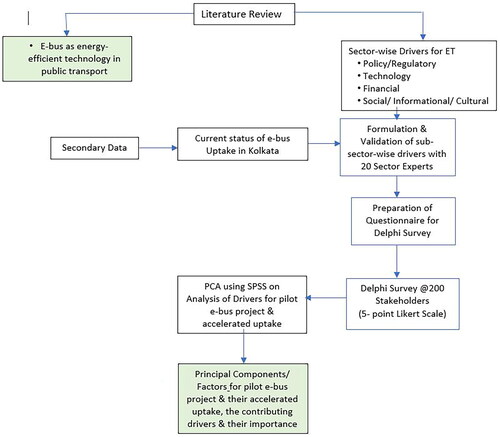 Figure 2. Research methodology.