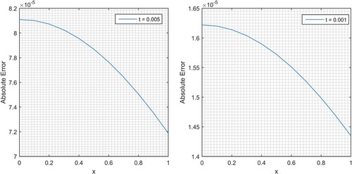 Figure 2. Comparing the curves of absolute errors for different time levels for Test Problem 1.