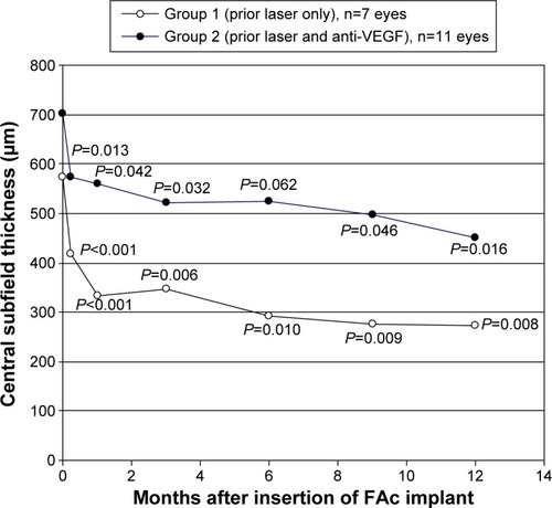 Figure 1 Evolution of central subfield thickness after intravitreal insertion of FAc implant. P-values are for comparison with baseline value.