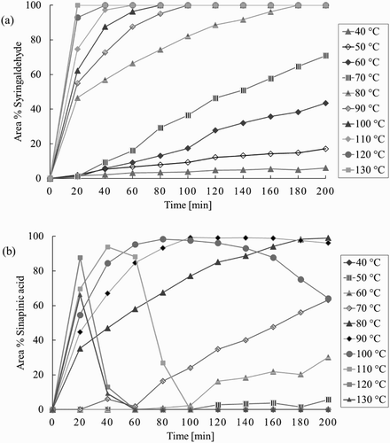 Figure 4. Conversion of syringaldehyde (1a) and yield of sinapinic acid (3a) as a function of time at various reaction temperatures. Reagents and conditions: syringaldehyde, 2 eq. malonic acid and 0.4 eq. piperidine in ethyl acetate; concentrated in vacuo at 40°C; resulting solvent-free mixture was heated at specified temperatures. Reported conversions and yields are based on the ratio of peaks of the HPLC chromatogram.