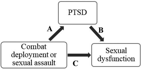 Figure 1. Mediation pathways. Direct (C) Indirect (A•B) Total (A•B•C). PTSD = posttraumatic stress disorder.