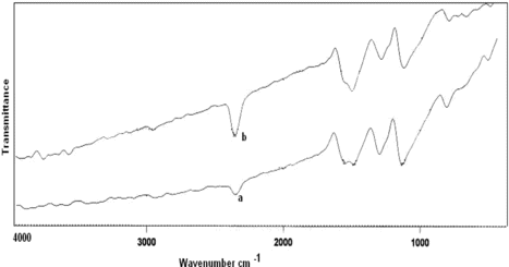 FIG. 5 FTIR spectra of (a) poly(A-co-ONA) 1:1; (b) poly(A-co-ONA) 1:2.