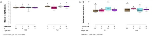 Figure 4. Bone morphology. Each boxplot represents the median, first and third quartile, and minimum and maximum of (a) the length of the tibiotarsus (cm) of each treatment group within each layer line; (b) the relative weight (%) of the tibiotarsus of each treatment group within each layer line. Boxplots with different letters are significantly different (P < 0.05). The black lines represent the model estimates. Numbers of hens that were included in the analysis are given under each boxplot. C: control hens (egg-laying), E: hens treated with oestradiol-17ß (egg-laying), S: hens treated with deslorelin acetate (non-egg-laying), SE: hens treated with deslorelin acetate and oestradiol-17ß (non-egg-laying); G11: low performing layer line, WLA: high performing layer line.