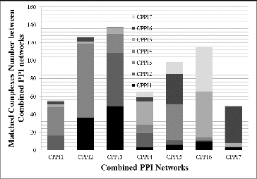Figure 8. Relationships among protein complexes between different PPI networks.