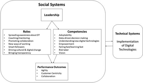 Figure 2. Leadership roles and competencies to achieve performance outcomes.