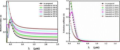 Figure 7. The real part of the refractive index (A) and extinction coefficient (B) of as-deposited and annealed at different temperatures of Se thin films.