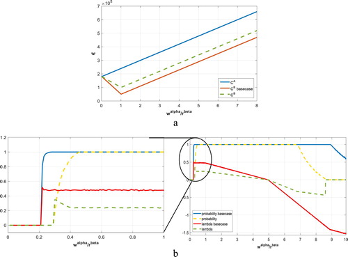 Figure 8. (a) economic benefit as a function of wα/rβ when additional cost is doubled; (b) average values of the probability of IS implementation and lambda when additional cost is doubled.Note: The average confidence intervals computed for λ are ±0.00126 (α = 0.05) and ±0.00165 (α = 0.01).