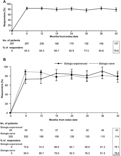Figure 3 Proportion of patients with a PASI90 response over time: (A) Cumulative proportion of patients. (B) Biologic-naïve and biologic-experienced patients.