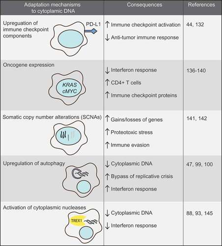 Figure 3. Mechanisms by which tumor cells can escape anti-tumor effects of cGAS/STING signaling.