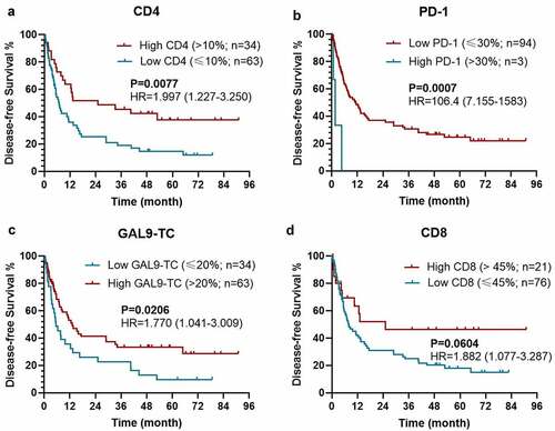 Figure 2. Kaplan–Meier survival curves with log-rank tests for DFS between patients with different levels of CD4 (a), PD-1 (b), Gal-9 on TC (c), and CD8 (d)