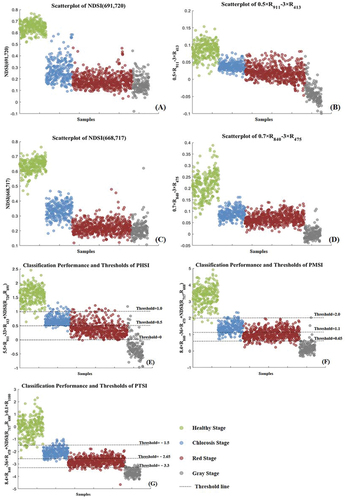 Figure 6. Scatterplot of different simple indices and the classification performance and thresholds of three construction spectral indices. (a) and (b) are the simple indices for the HSI dataset; (c) and (d) are the simple indices for the MSI dataset; (d), (e) and (f) are the classification performance of each spectral indices for HSI, MSI and MSI&Tir dataset. The different color dots are the spectral index values of four corresponding infection stages.