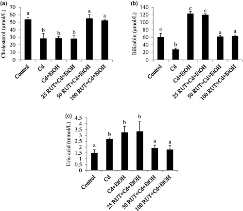 Figure 4. Effects of rutin (RUT), ethanol (EtOH) and cadmium (Cd) co-exposure on serum (a) cholesterol level (b) bilirubin level and (c) uric acid level in rats. Data are presented as the mean ± SD (n = 5). Bars with different superscript are significantly different (p < 0.05).