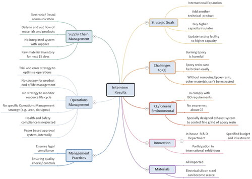 Figure 11. Summary of interview results (phase 1) for the case company.