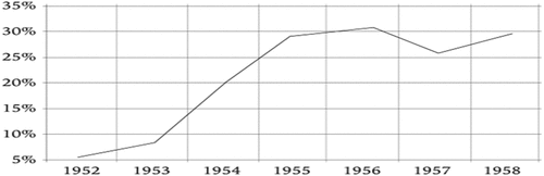 Figure 2. Cane supplied to java factories by smallholders from 1952 to 1958 (in percentage).