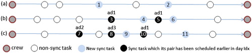Figure 5. Three possible situations of the generated routes in one cluster after the scheduling step.