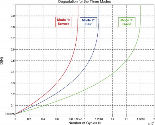 Figure 46. Suspension degradation under nonlinear damage law for the three modes of road excitation.