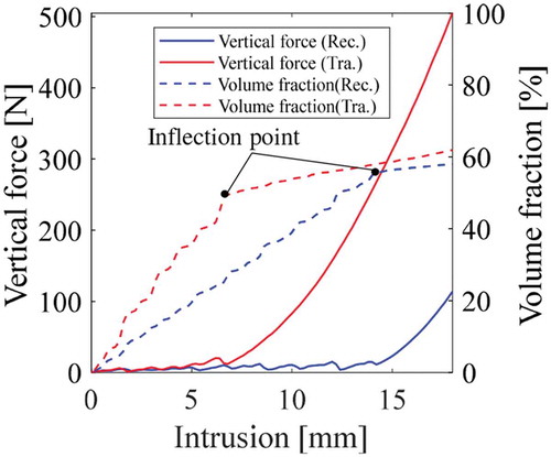 Figure 3. Variation in the vertical reaction force and volume fraction with the vertical displacement