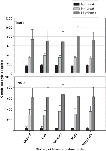 Fig. 3. Effect of biofungicide (Bacillus subtilis) seed treatment and crop-rotation (1-, 3-, or 11-year break from a canola crop) on canola yield in a field near Normandin, Quebec that was heavily infested by Plasmodiophora brassicae since 1990s. The biofungicide rates from low to very high were in four equal increments from 1 × 105 to 5 × 106 cfu seed−1.