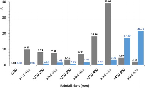 Figure 5. Areal distribution of shallow landslides triggered by the Autumn 2015 event with respect to classes of hmax(24) (in grey), and landslide indices against the same hmax(24) classes (in blue). Values of areal distribution and indices are computed similarly to Figure 3.