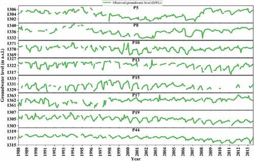 Figure 9. Original groundwater-level time series containing missing values represented by discontinuous time series in eight selected piezometric stations.