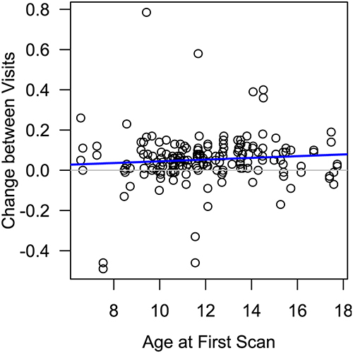 Figure 3 Average difference in lens thickness, in mm, between the pre-Ortho-K intervention and a second measurement taken approximately 1 year after Ortho-K intervention stratified by age at first measurement. A positive value at a certain age indicates patients of that age on average experience an increase in lens thickness between the measurements taken about a year apart.