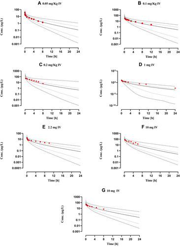 Figure 2 Comparison of observed and predicted systemic propranolol plasma concentration versus time profile in healthy subjects after IV dose of (A) 0.05 mg/kg,Citation65 (B) 0.1 mg/kg,Citation66 (C) 0.2 mg/kg,Citation27 (D) 1 mgCitation46 (E) 2.2 mgCitation26 (F) and (G) 10 mgCitation28,Citation47 respectively. Solid line (―) are indicating arithmetic mean, dash line (---------) minimum and maximum concentrations, dotted line (.............) 10th and 90th percentile.