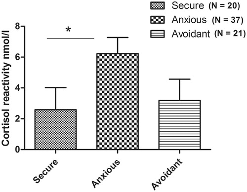 Figure 2. Attachment style differences in cortisol reactivity. Reactivity is significantly greater for the insecure anxious attachment style group in comparison to the securely attached group (p = 0.011).