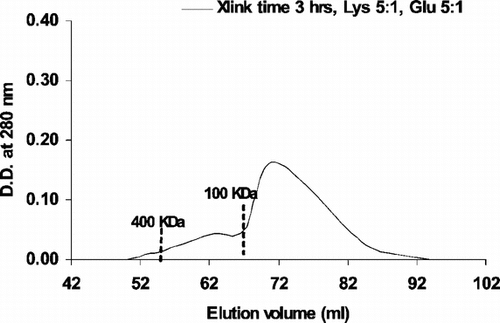 Figure 1 Elution profiles of 3 hours crosslinked PolyHb were obtained by running on a Sephacryl-300 HR 1.6 cm × 70 cm column, equilibrated with 0.1 M Tris · HCl pH 7.5, and eluted at 15 ml/hr. The percentage of molecular weight less than 100 KDa is 78%.