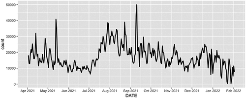 Figure 2. Distribution of PA tweets over time.