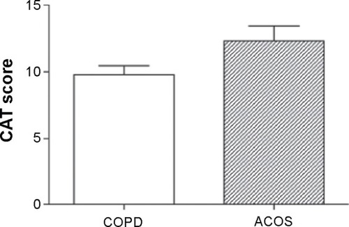 Figure 2 Comparison of CAT scores between COPD and ACOS patients.