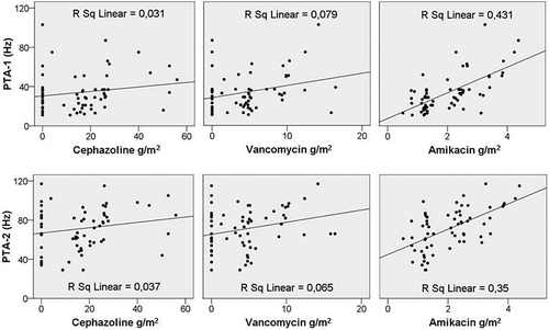 Figure 1.  Correlation between threshold hearing levels and usages of the increased doses of intraperitoneal cephalozine, vancomycin, and amikacin in CAPD peritonitis therapy.
