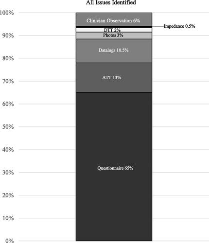 Figure 3. Percentage of total issues identified (n = 656) by the different components of the remote check battery, and the percentage of issues identified additionally by the clinician.
