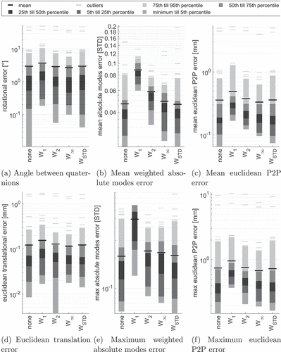 Figure 6. Statistics summarising different error metrics of all bones and all five reference configurations VS0-VS4 for distance measure F=0.1F1+0.9F2+0.01W with W∈{none,W1,W2,W∞,WSTD}.