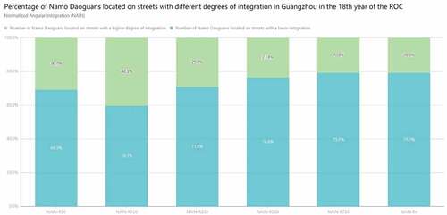 Figure 14. Percentage of Namo Daoguans located on streets with different degrees of integration in Guangzhou in the 18th year of the ROC (Source: Drawn by author).