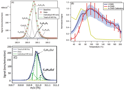 Figure 5. Additional evidence for the formula C10H16O3 (pinonic acid and isomers, measured in the A-CIMS as C10H15O3− and in the I-CIMS as C10H16O3I−). (a) High resolution signal fits from the A-CIMS from a one-day averaged mass spectrum. Formula under study is in bold. (b) Signal vs. temperature for the average ambient heating cycle during SOAS from the A-CIMS and the I-CIMS as the FIGAERO filter is slowly heated (see text for details). Averages were taken over the 10 days of the study to encompass a range of days and time of day. Variability (1σ) shown in error bars for A-CIMS and shading for I-CIMS. A calibration thermogram within a mixture of 50 compounds is shown. Calibrations carried out using a mixture of 50 compounds of varying volatility, but the ambient aerosol will have a different composition and also contains substantial fractions of inorganic species that were not present in the calibration mixture. The amount deposited was kept close to ambient amounts. (c) High resolution signal fits from the I-CIMS from a one-day averaged mass spectrum. Formula under study is in bold.