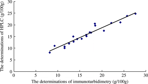 Figure 4.  Correlation between IgG concentrations measured by immunoturbidimetry method and by HPLC in bovine colostrum powder samples. y = 0.843x + 1.893, r 2=0.930, n = 20.