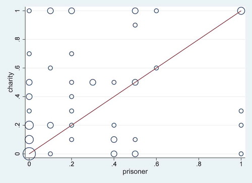 Figure 2. Giving to another prisoner vs. to a charity.Bubble size stands for frequency bubbles above the line: participant gives more to charity than to another prisoner.