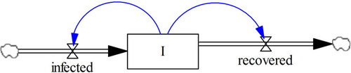 Figure 2 Stock and flow structure in SD.