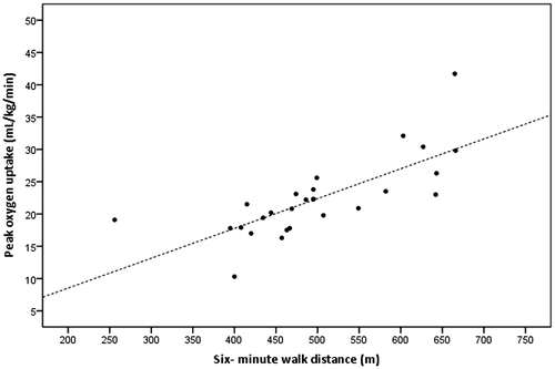 Figure 1. Relationship between peak oxygen uptake (VO2peak) and six-min walk distance.