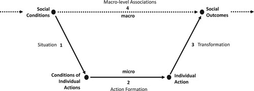 Figure 1. A general model of micro-foundational explanations