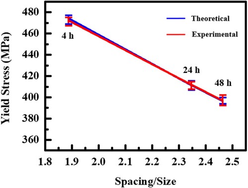 Figure 11. The theoretical and experimental relationship between yield stress and precipitate spacing/size ratio of samples heat-treated at 325°C for 4, 24 and 48 h.