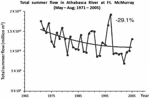 Figure 1 The decline in average summer flow in the Athabasca River (Source: Schindler, Donahue, and Thompson Citation2007, with permission).