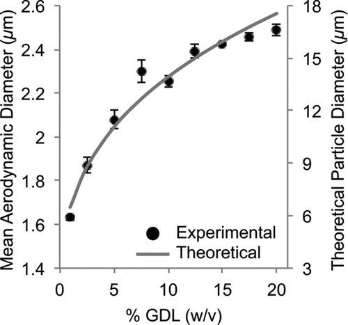 FIG. 3 Mean microparticle aerodynamic diameters generated using various GDL concentrations in the printed aqueous solutions in comparison to theoretical particle diameters from droplets 30 μm in diameter produced using the same GDL solutions (n ≥ 2, error bars are one standard deviation). Note separate y-axes for the experimental and theoretical results.