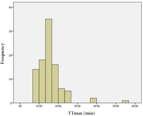 Figure 19. Frequency of TTmax distribution (with minimum TTmax of 8 min) in TAZs of pattern 2 selected for having distances of more than 4 km from the three closest parks