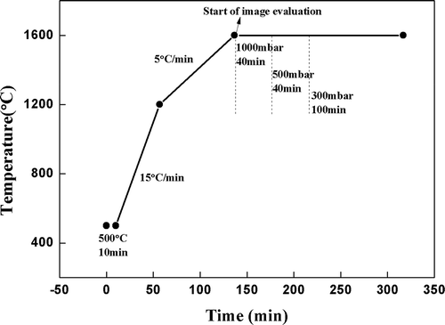 Figure 3. The temperature course of the HTO batch tests